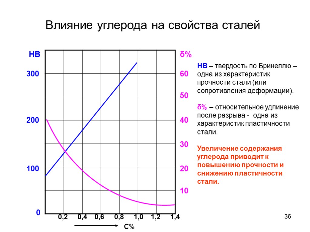 36 Влияние углерода на свойства сталей δ% 0 10 20 30 40 50 60